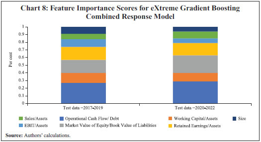 Chart 8: Feature Importance Scores for eXtreme Gradient Boosting Combined Response Model