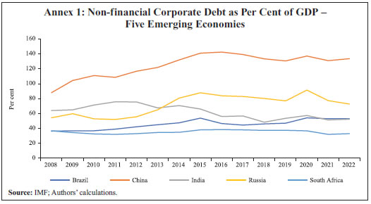 Annex 1: Non-financial Corporate Debt as Per Cent of GDP –Five Emerging Economies