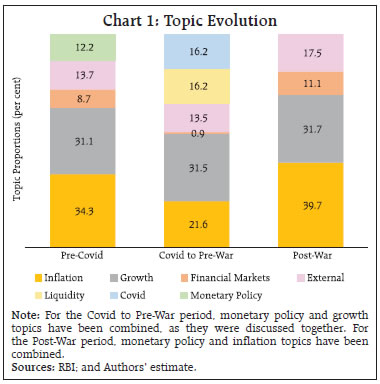 Chart 1: Topic Evolution