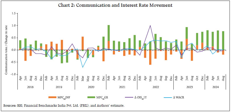 Chart 2: Communication and Interest Rate Movement