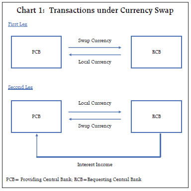 Chart 1: Transactions under Currency Swap
