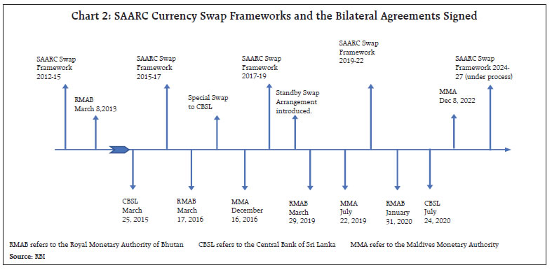 Chart 2: SAARC Currency Swap Frameworks and the Bilateral Agreements Signed
