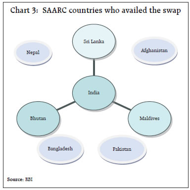 Chart 3: SAARC countries who availed the swap
