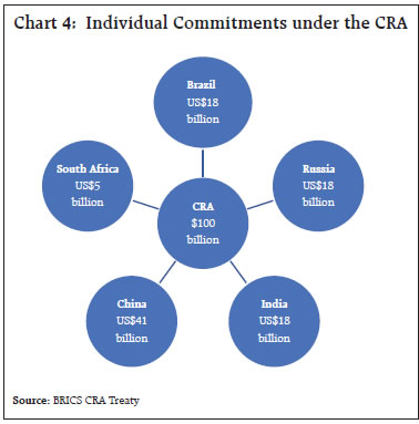 Chart 4: Individual Commitments under the CRA