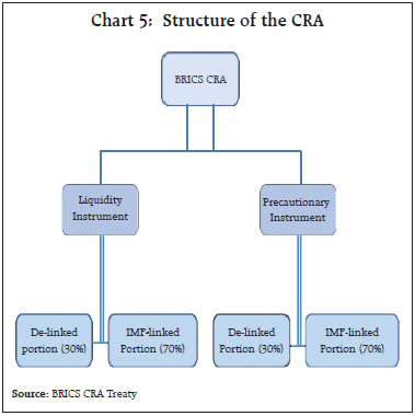 Chart 5: Structure of the CRA