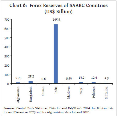 Forex Reserves of SAARC Countries (US$ Billion)