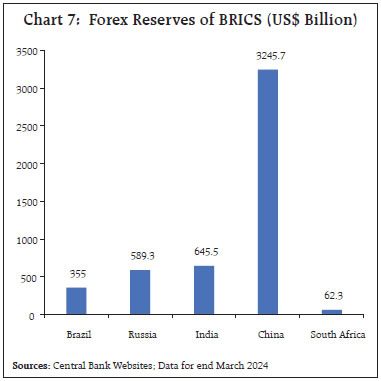 Chart 7: Forex Reserves of BRICS (US$ Billion)