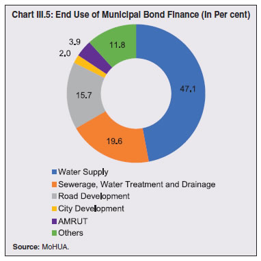 Chart III.5: End Use of Municipal Bond Finance (In Per cent)