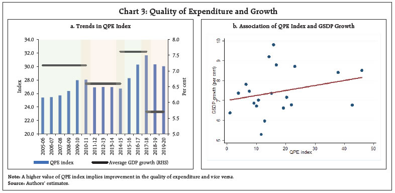 Chart 3: Quality of Expenditure and Growth