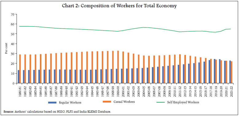Chart 2: Composition of Workers for Total Economy