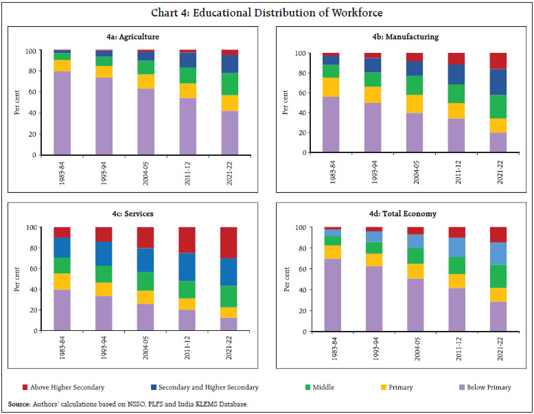 Chart 4: Educational Distribution of Workforce