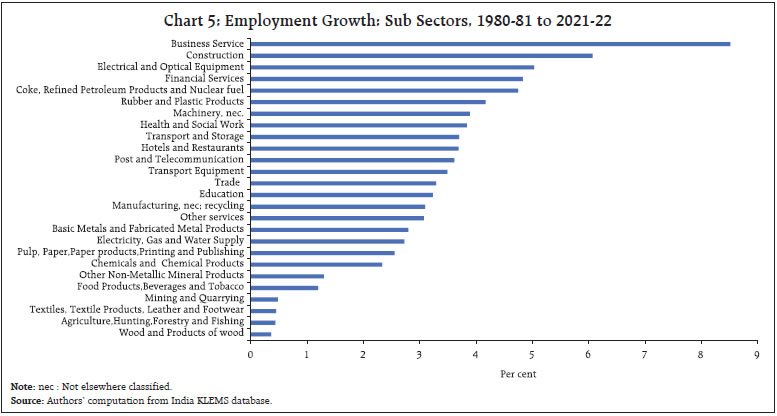 Chart 5: Employment Growth: Sub Sectors, 1980-81 to 2021-22