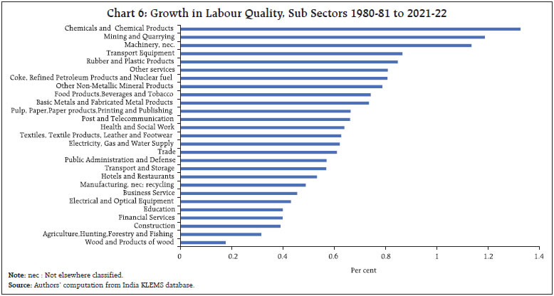 Chart 6: Growth in Labour Quality, Sub Sectors 1980-81 to 2021-22