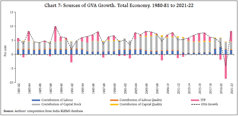 Chart 7: Sources of GVA Growth, Total Economy, 1980-81 to 2021-22