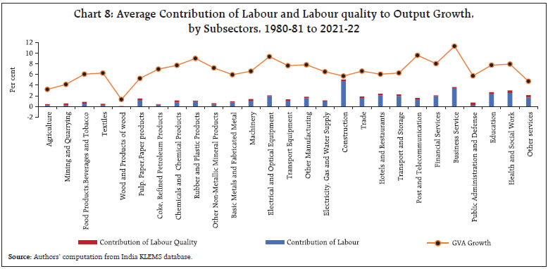 Chart 8: Average Contribution of Labour and Labour quality to Output Growth, by Subsectors, 1980-81 to 2021-22