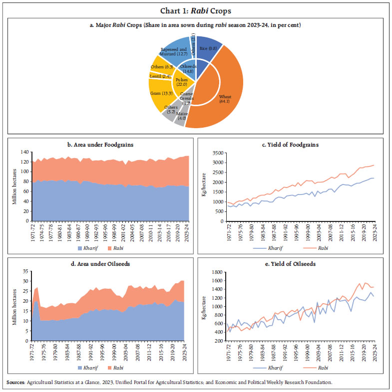 Chart 1: Rabi Crops
