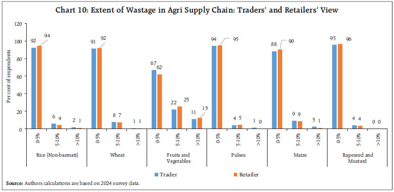 Chart 10: Extent of Wastage in Agri Supply Chain: Traders’ and Retailers’ View