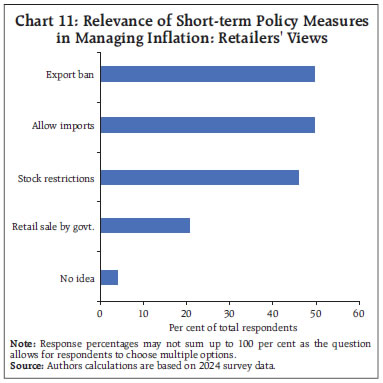 Chart 11: Relevance of Short-term Policy Measuresin Managing Inflation: Retailers' Views