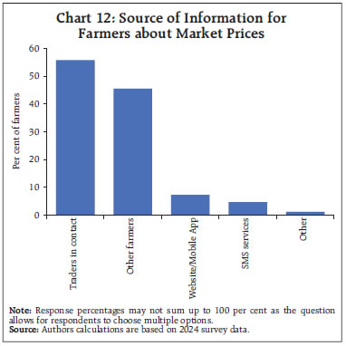 Chart 12: Source of Information forFarmers about Market Prices