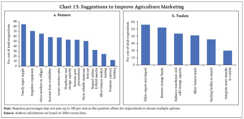 Chart 13: Suggestions to Improve Agriculture Marketing