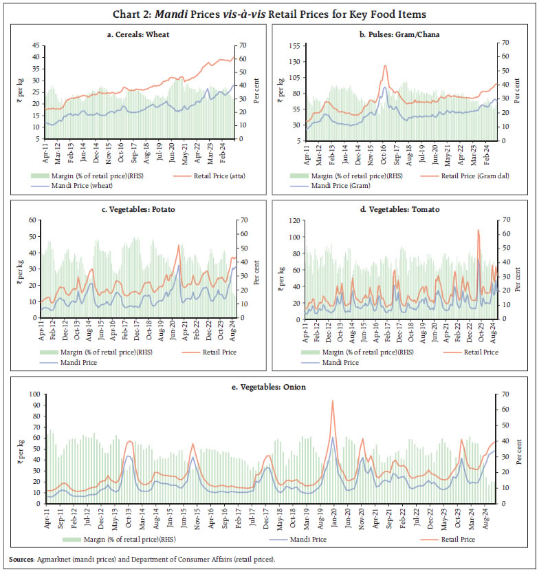 Chart 2: Mandi Prices vis-à-vis Retail Prices for Key Food Items