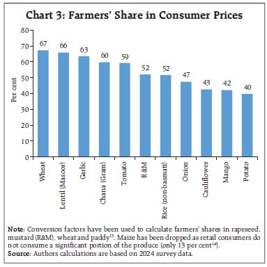 Chart 3: Farmers’ Share in Consumer Prices