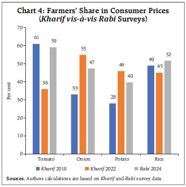 Chart 4: Farmers’ Share in Consumer Prices