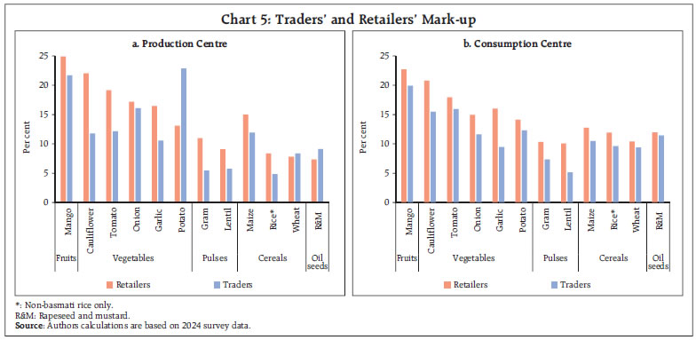 Chart 5: Traders’ and Retailers’ Mark-up