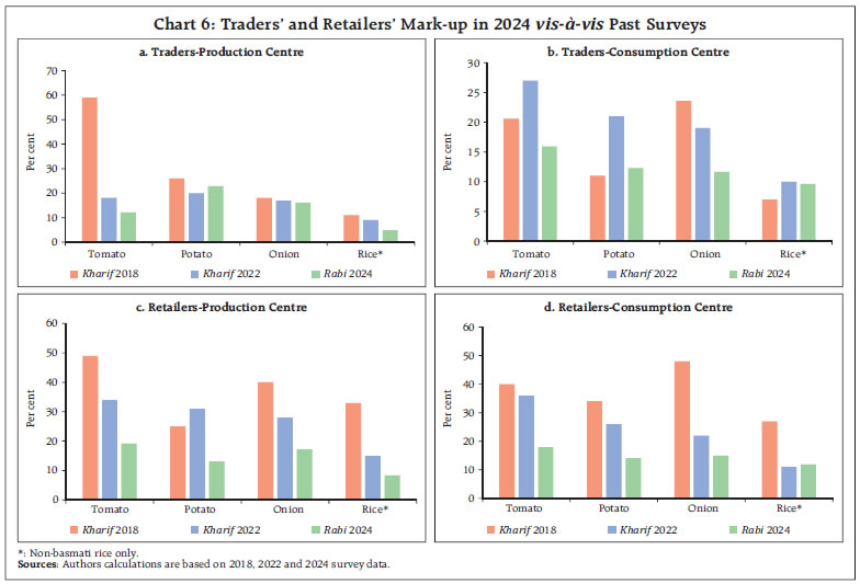 Chart 6: Traders’ and Retailers’ Mark-up in 2024 vis-à-vis Past Surveys