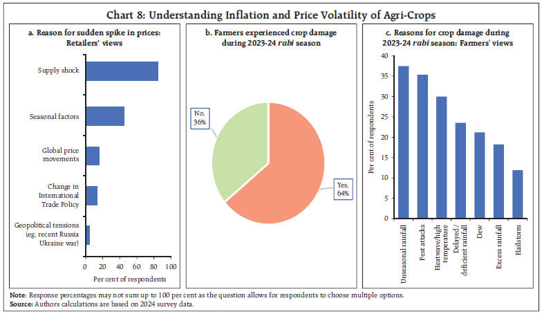 Chart 8: Understanding Inflation and Price Volatility of Agri-Crops