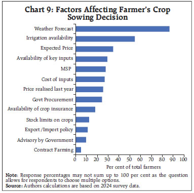 Chart 9: Factors Affecting Farmer’s CropSowing Decision