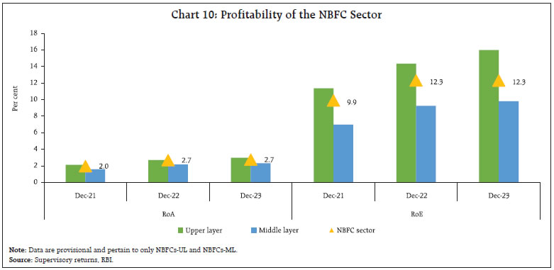 Chart 10: Profitability of the NBFC Sector