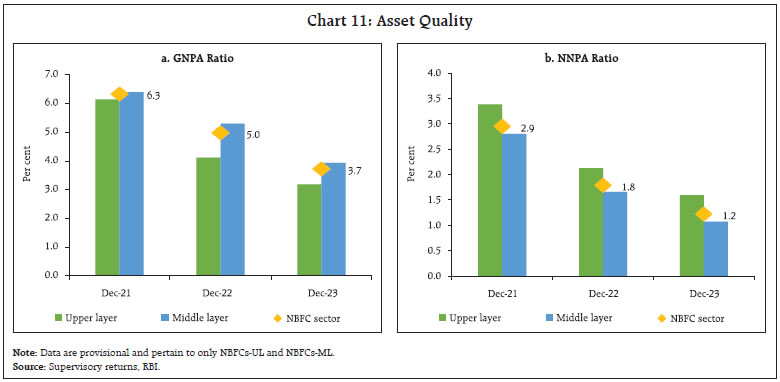 Chart 11: Asset Quality