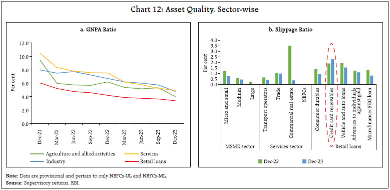 Chart 12: Asset Quality, Sector-wise