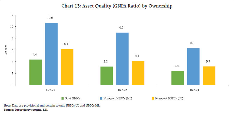 Chart 13: Asset Quality (GNPA Ratio) by Ownership