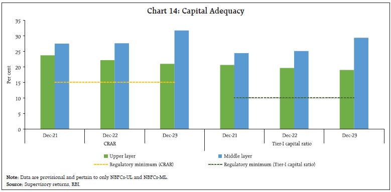 Chart 14: Capital Adequacy