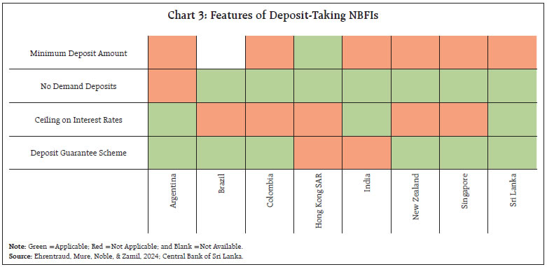 Chart 3: Features of Deposit-Taking NBFIs