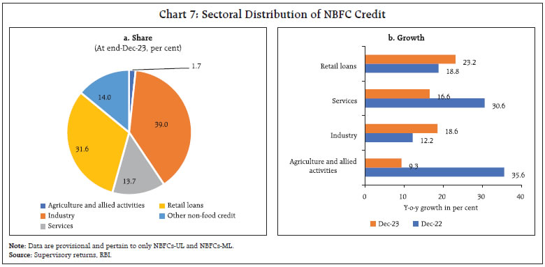 Chart 7: Sectoral Distribution of NBFC Credit