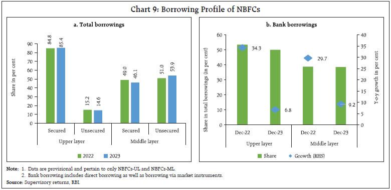 Chart 9: Borrowing Profile of NBFCs