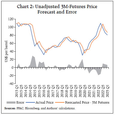 Chart 2: Unadjusted 3M-Futures PriceForecast and Error
