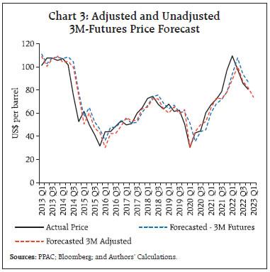 Chart 3: Adjusted and Unadjusted3M-Futures Price Forecast