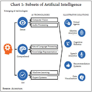 Chart 1: Subsets of Artificial Intelligence