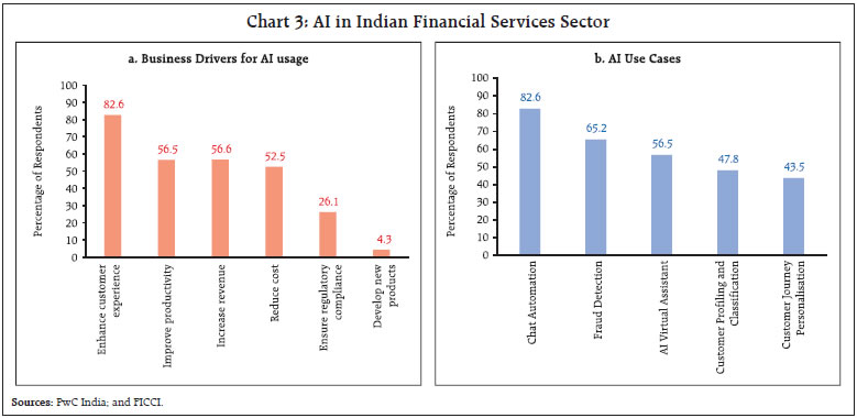 Chart 3: AI in Indian Financial Services Sector