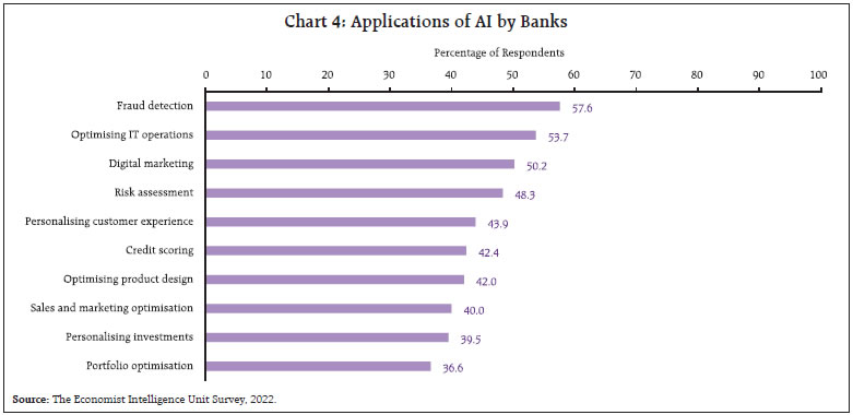 Chart 4: Applications of AI by Banks