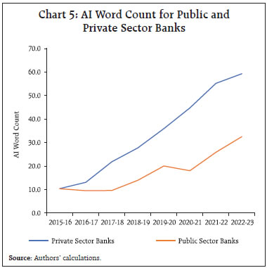 Chart 5: AI Word Count for Public andPrivate Sector Banks