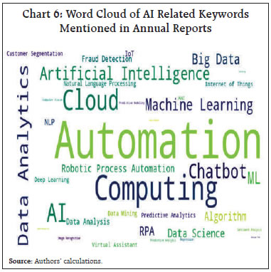 Chart 6: Word Cloud of AI Related KeywordsMentioned in Annual Reports