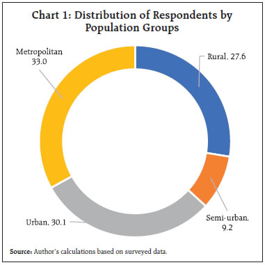 Chart 1: Distribution of Respondents byPopulation Groups