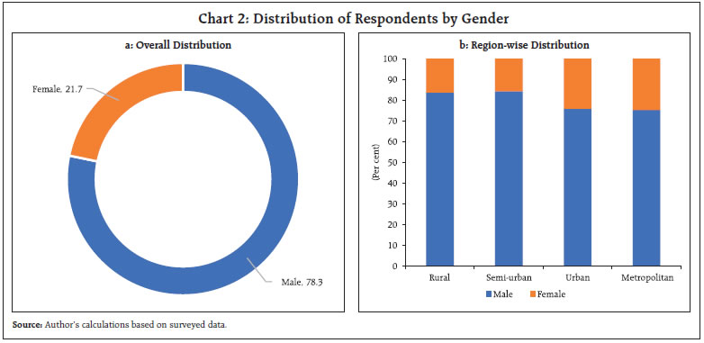 Chart 2: Distribution of Respondents by Gender