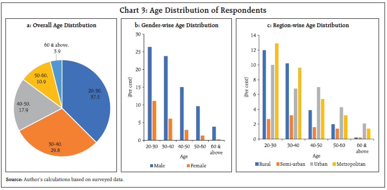 Chart 3: Age Distribution of Respondents