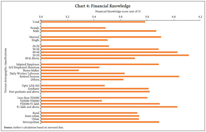 Chart 4: Financial Knowledge